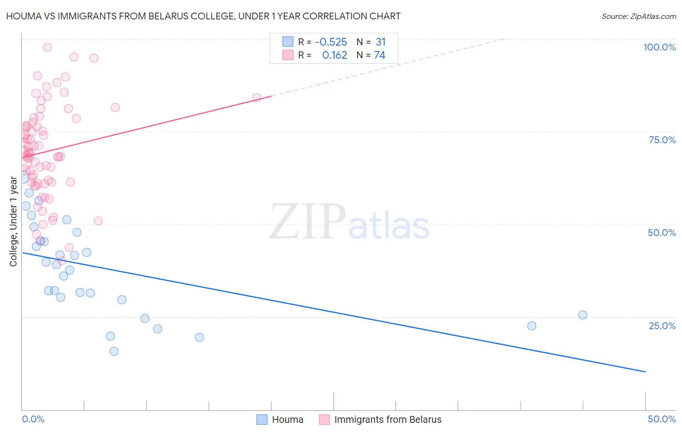 Houma vs Immigrants from Belarus College, Under 1 year