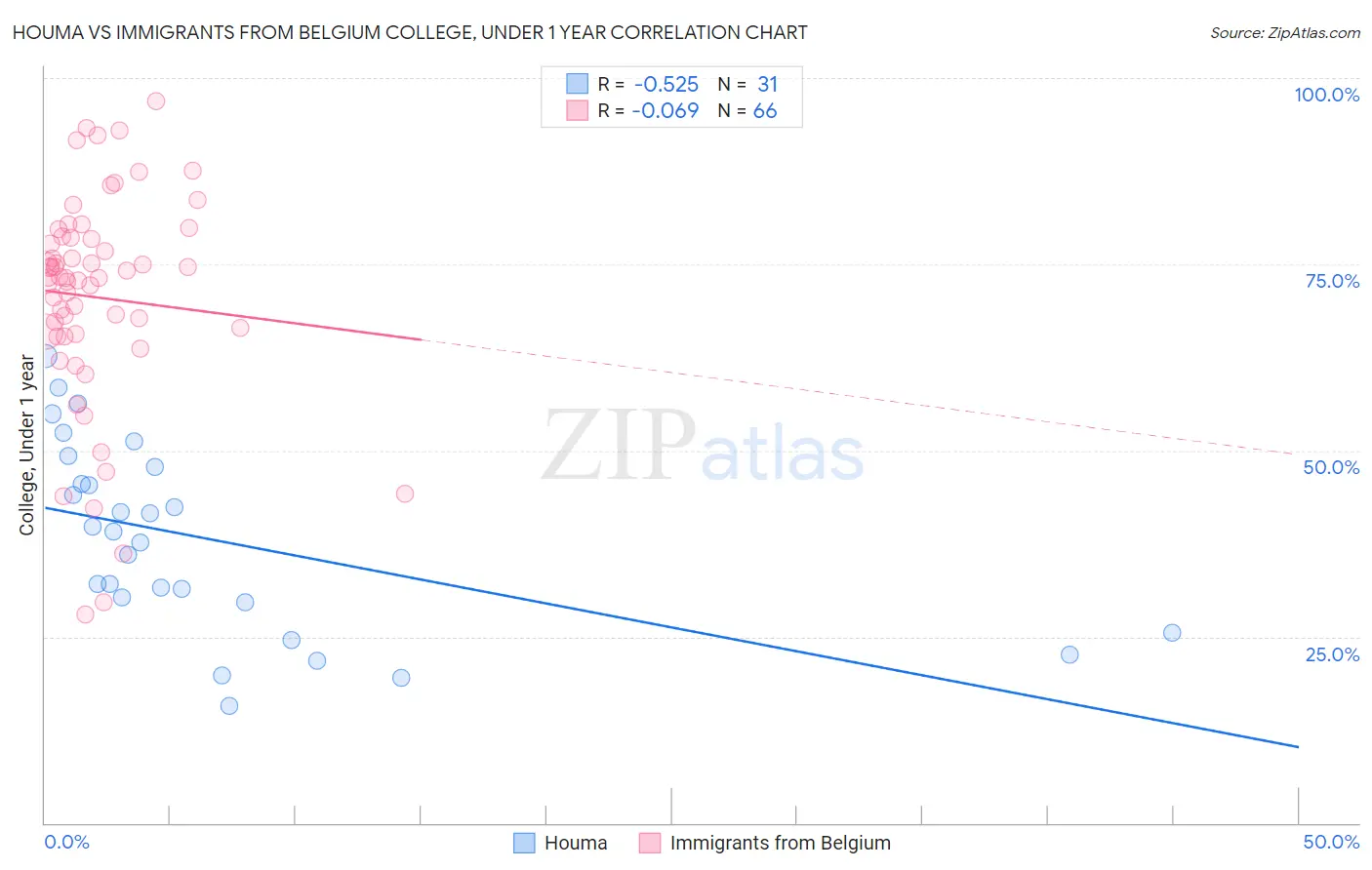 Houma vs Immigrants from Belgium College, Under 1 year