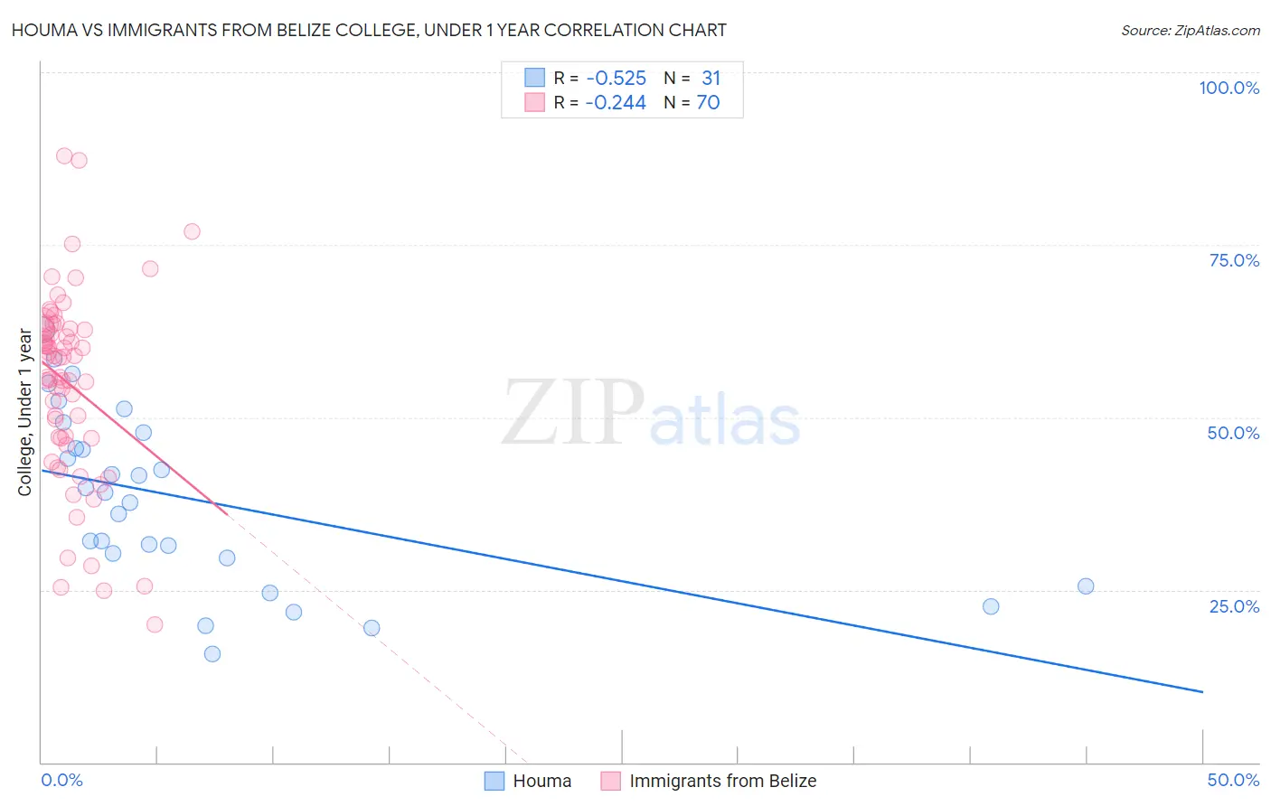 Houma vs Immigrants from Belize College, Under 1 year