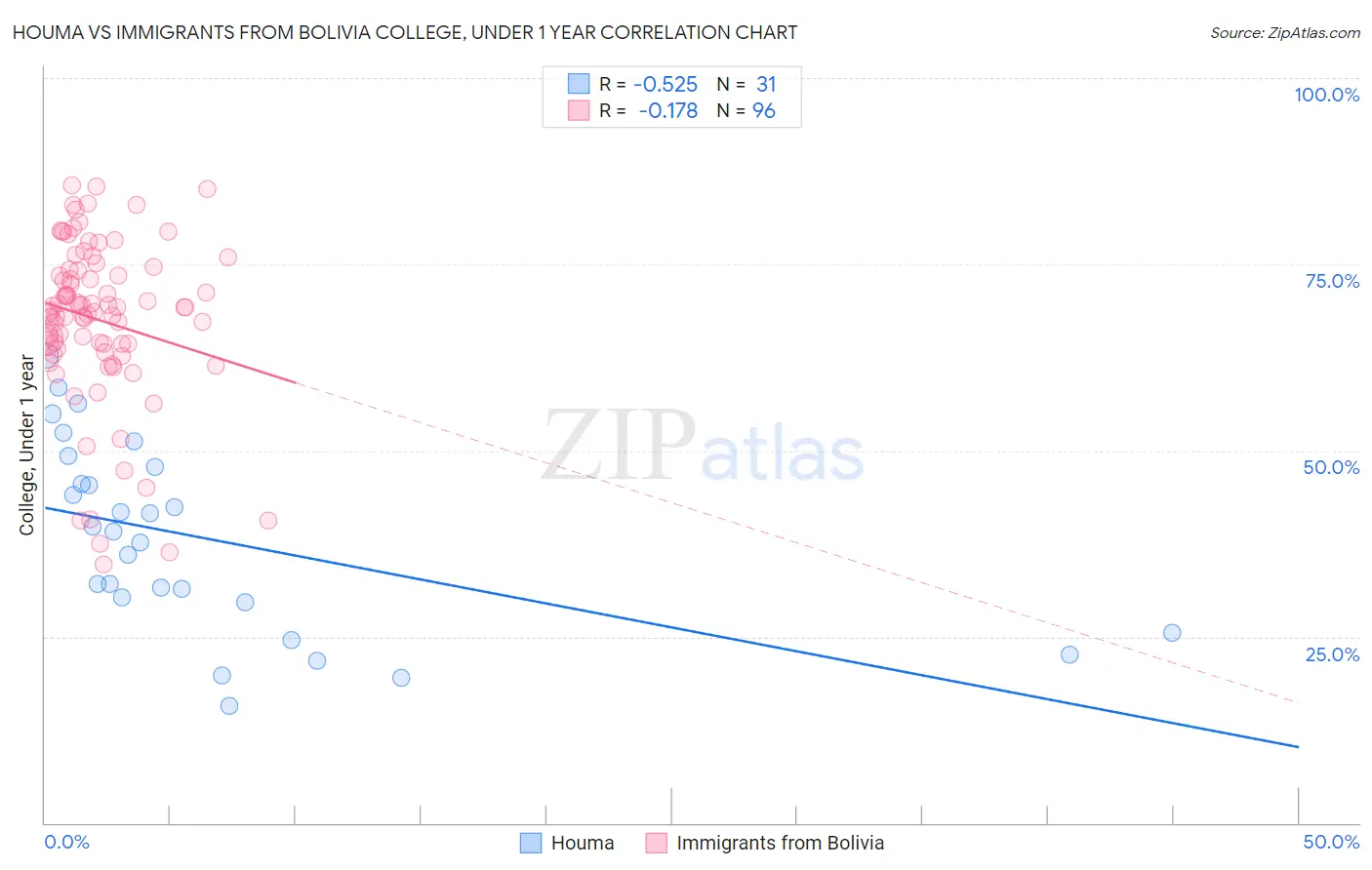 Houma vs Immigrants from Bolivia College, Under 1 year