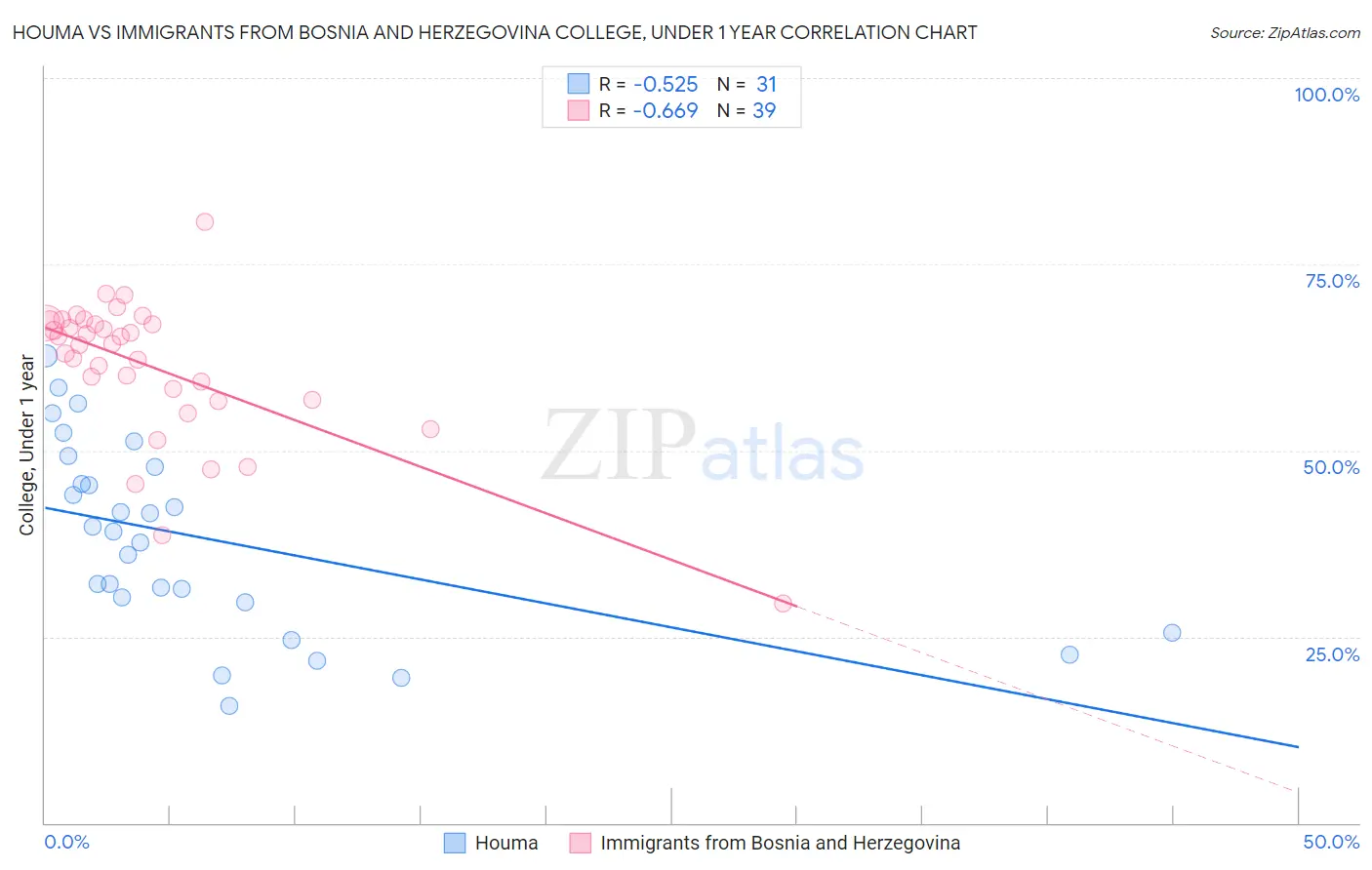 Houma vs Immigrants from Bosnia and Herzegovina College, Under 1 year