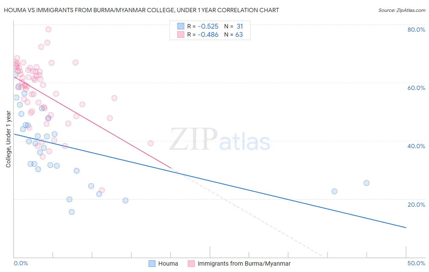 Houma vs Immigrants from Burma/Myanmar College, Under 1 year