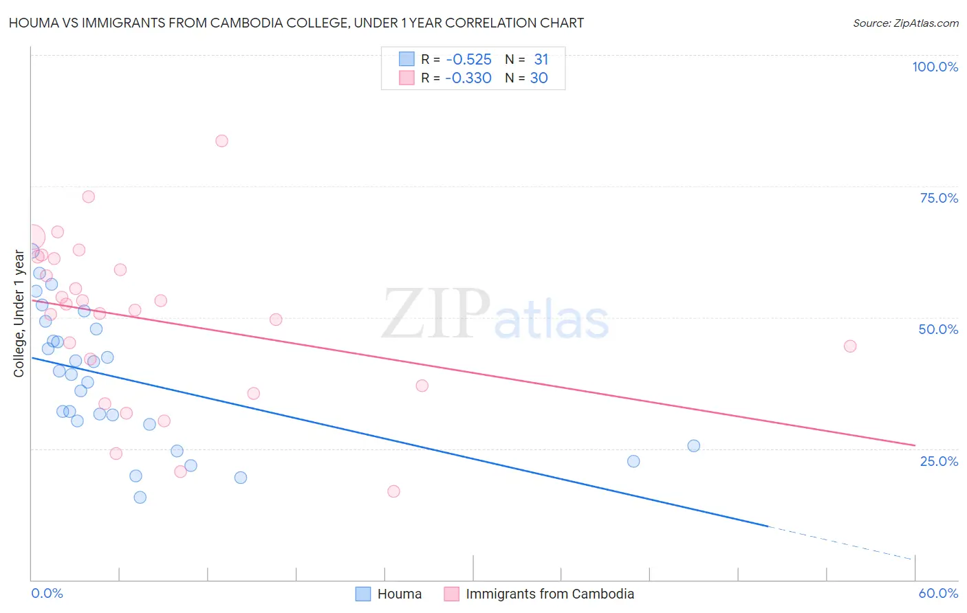 Houma vs Immigrants from Cambodia College, Under 1 year