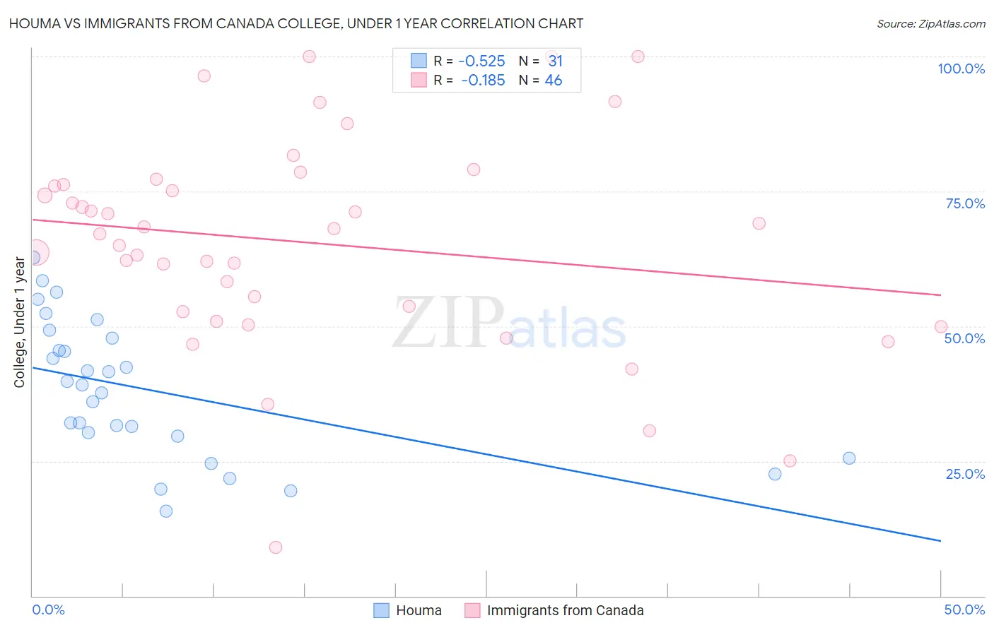 Houma vs Immigrants from Canada College, Under 1 year