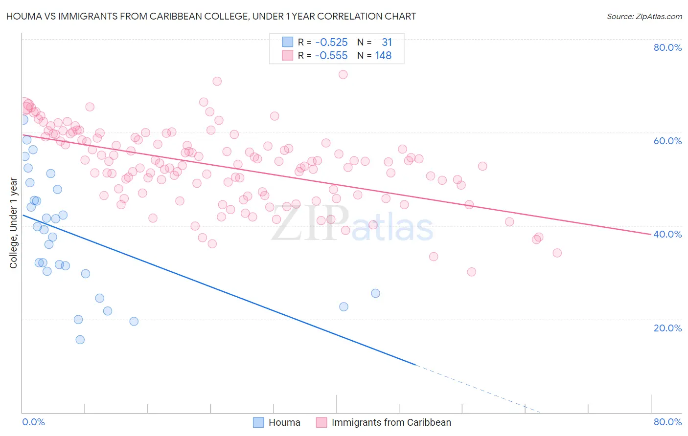 Houma vs Immigrants from Caribbean College, Under 1 year