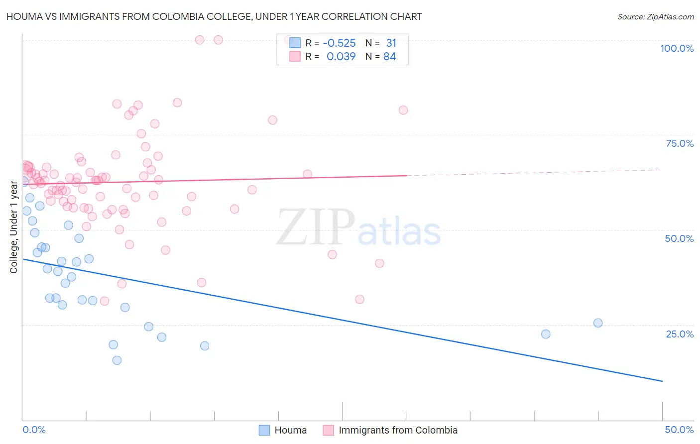 Houma vs Immigrants from Colombia College, Under 1 year