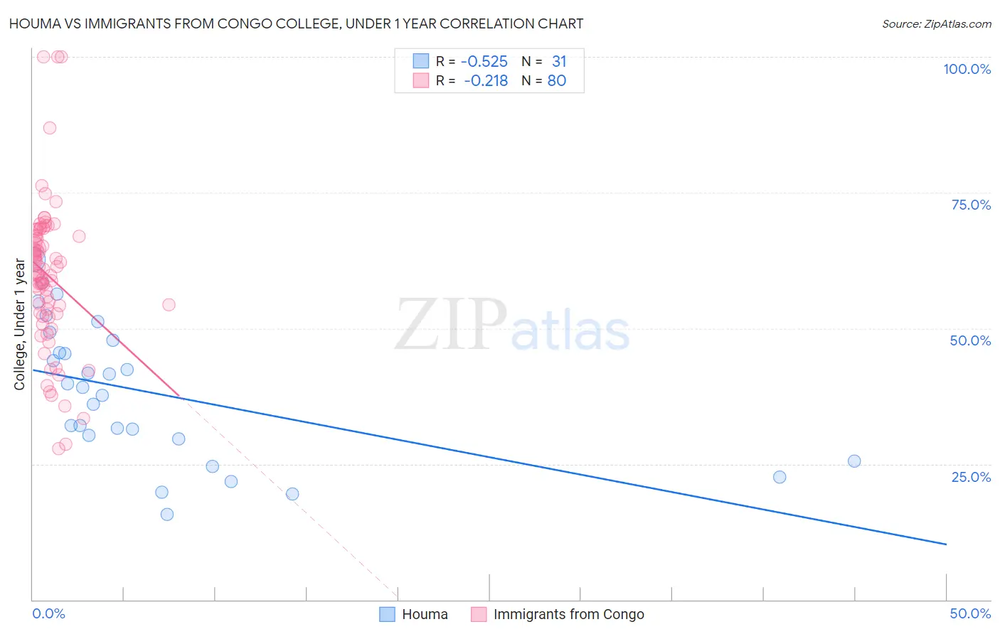 Houma vs Immigrants from Congo College, Under 1 year