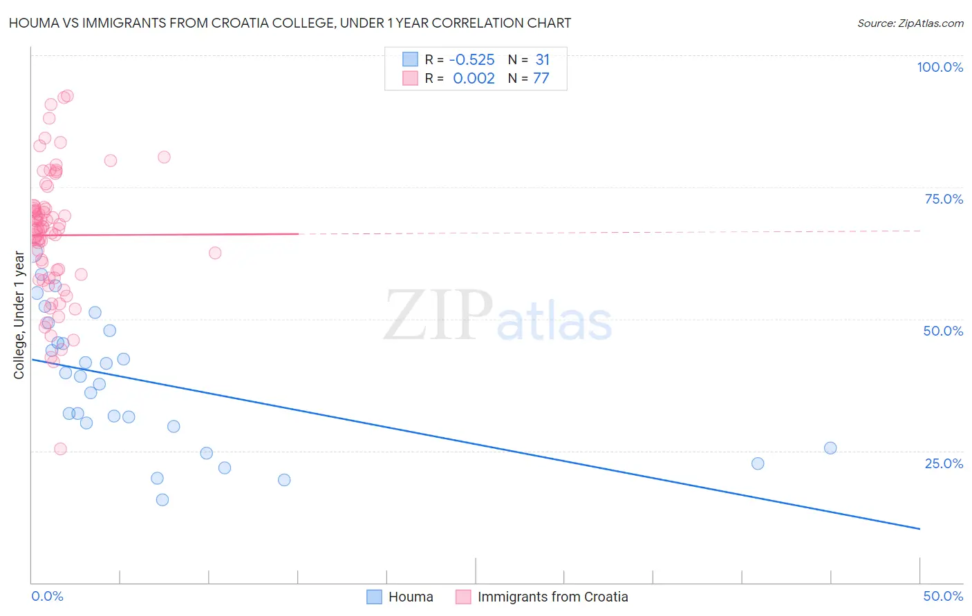 Houma vs Immigrants from Croatia College, Under 1 year