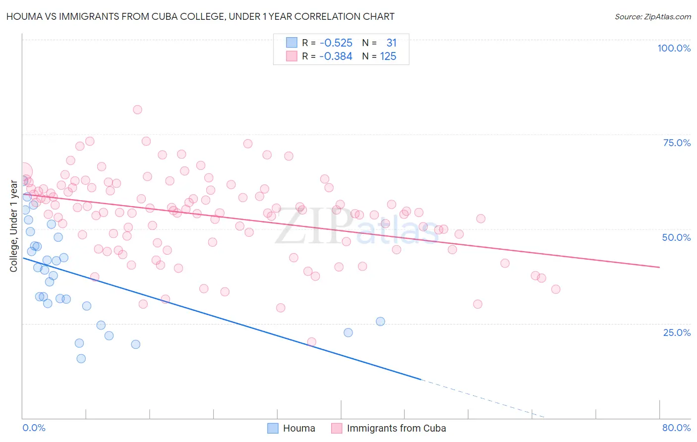 Houma vs Immigrants from Cuba College, Under 1 year