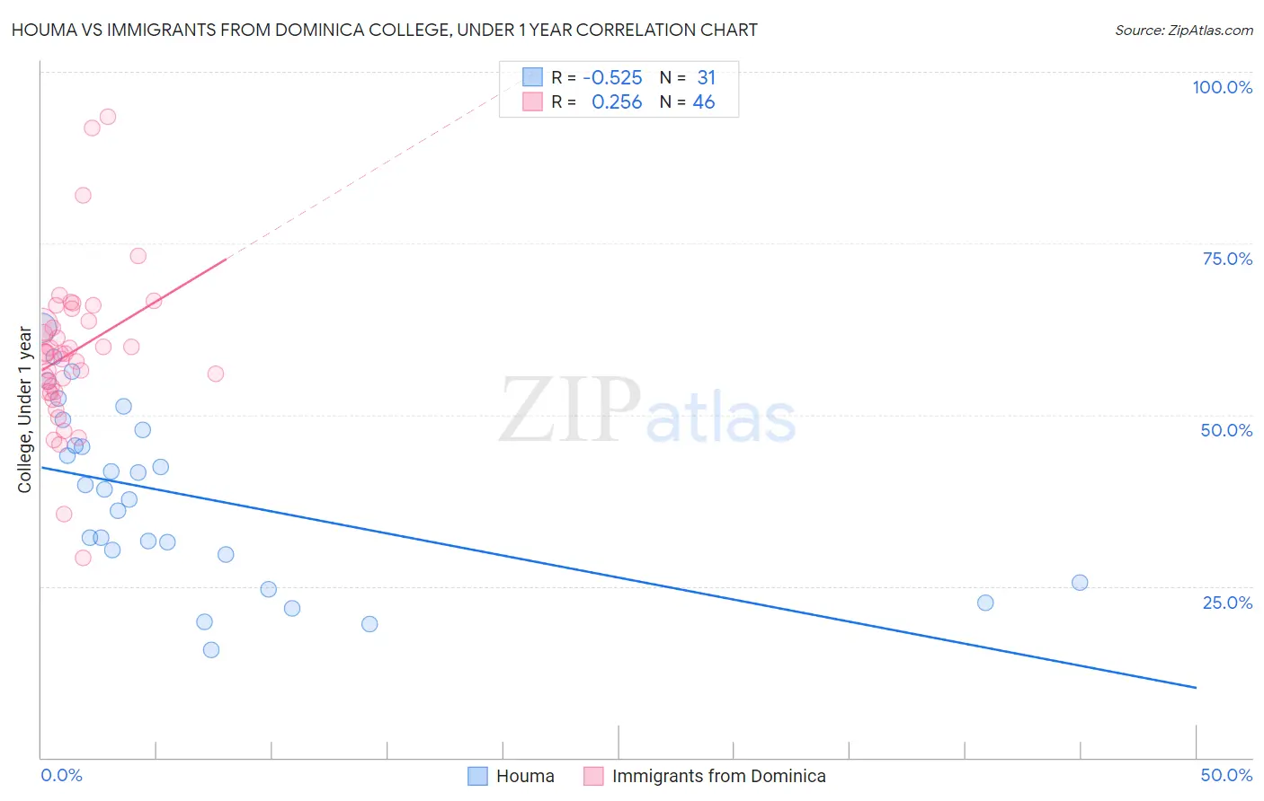 Houma vs Immigrants from Dominica College, Under 1 year