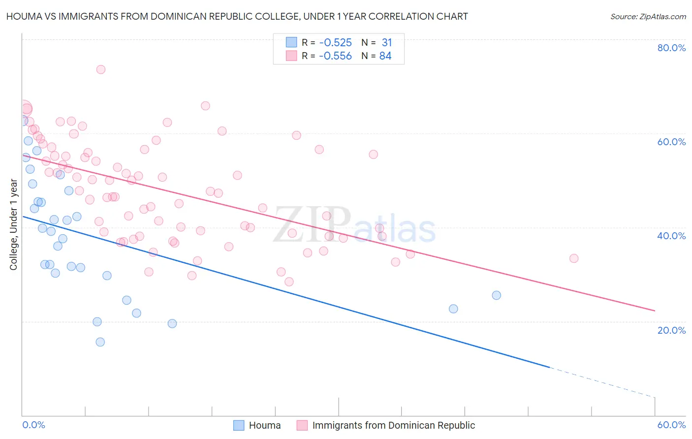 Houma vs Immigrants from Dominican Republic College, Under 1 year