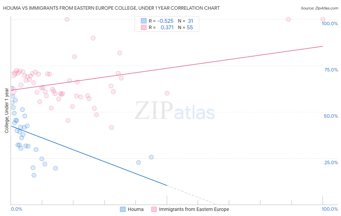 Houma vs Immigrants from Eastern Europe College, Under 1 year