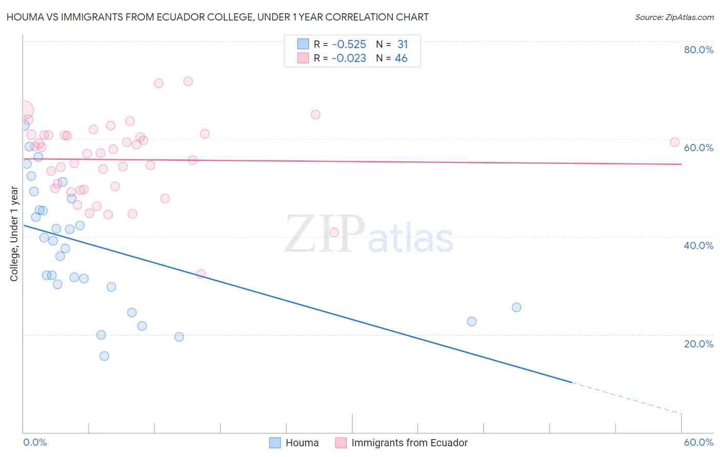 Houma vs Immigrants from Ecuador College, Under 1 year