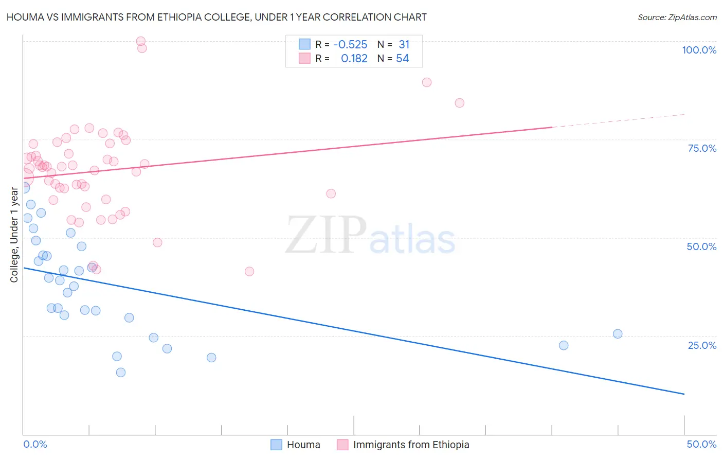 Houma vs Immigrants from Ethiopia College, Under 1 year