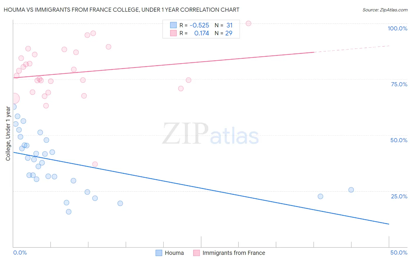 Houma vs Immigrants from France College, Under 1 year