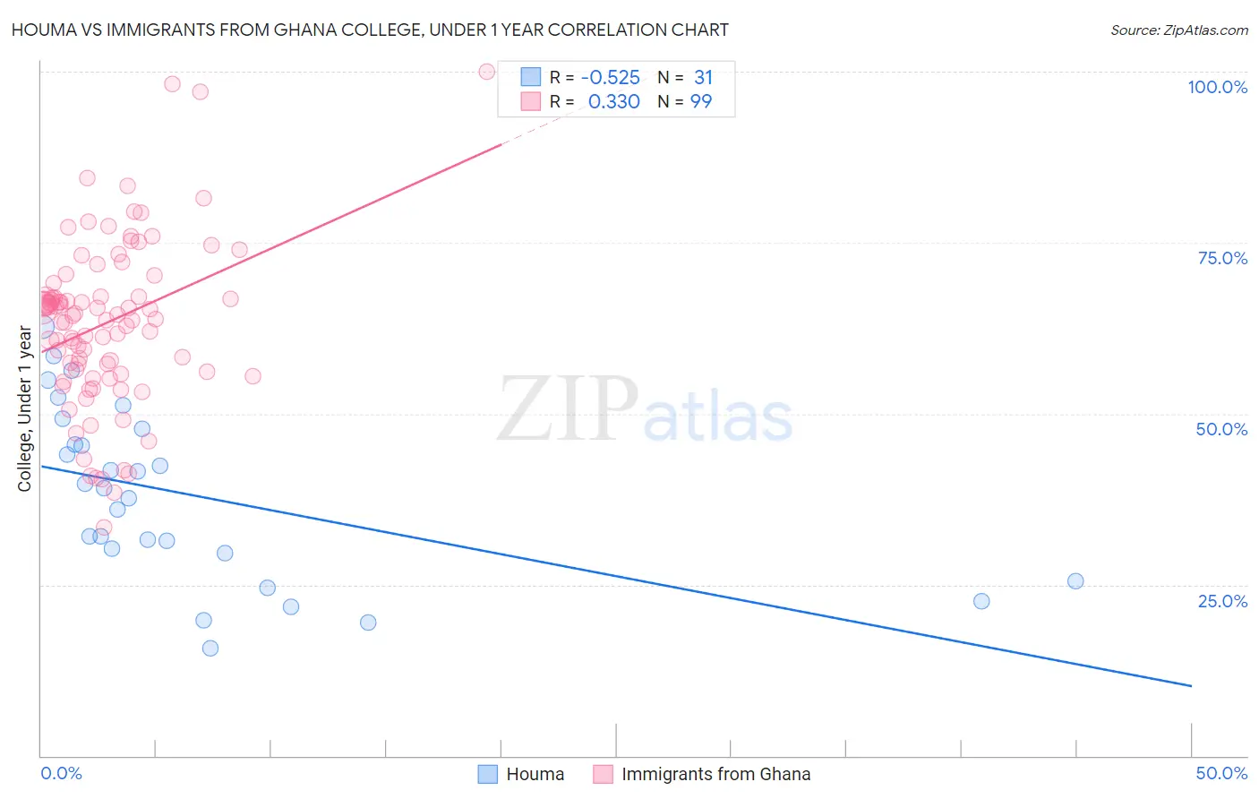 Houma vs Immigrants from Ghana College, Under 1 year