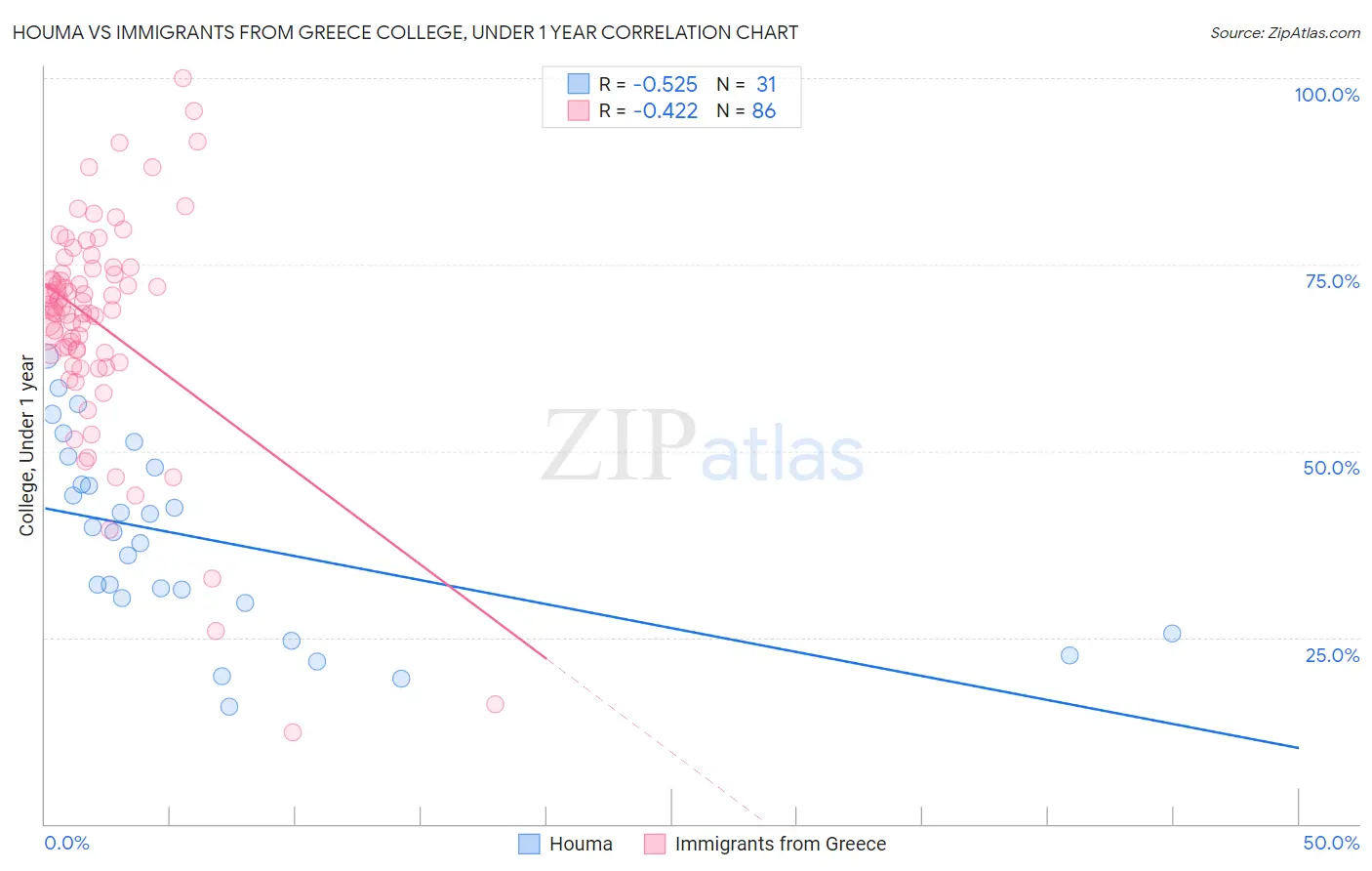 Houma vs Immigrants from Greece College, Under 1 year