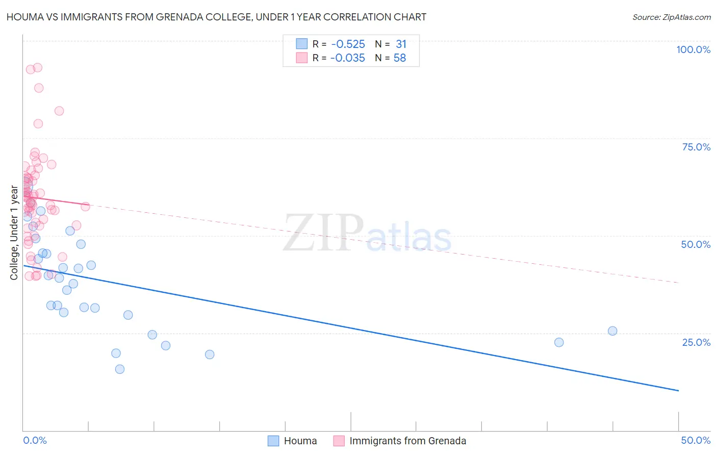 Houma vs Immigrants from Grenada College, Under 1 year
