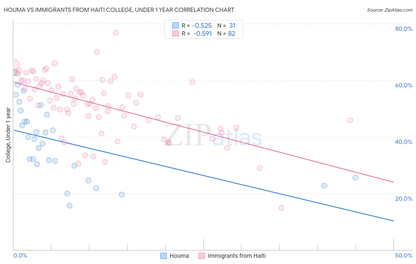 Houma vs Immigrants from Haiti College, Under 1 year