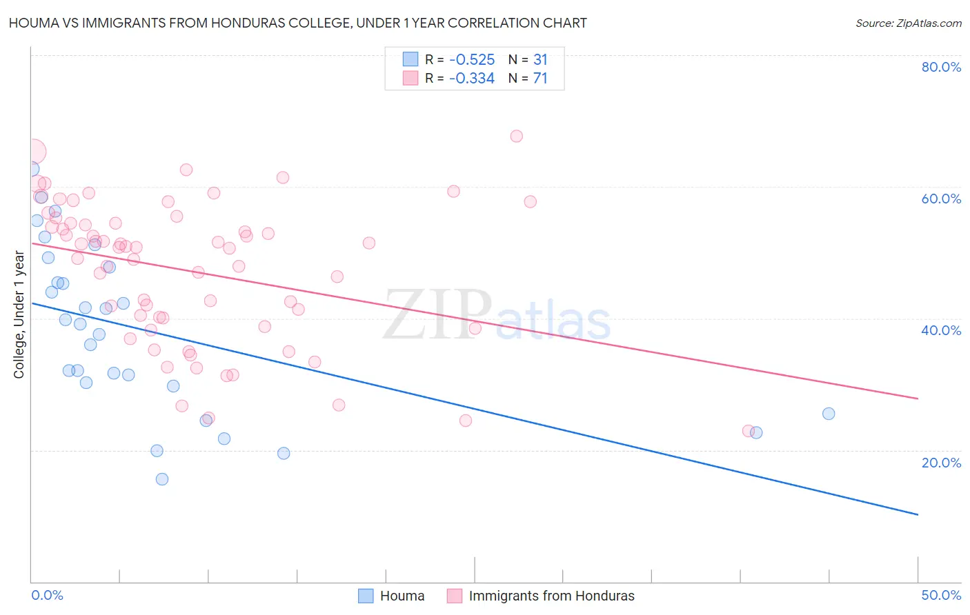 Houma vs Immigrants from Honduras College, Under 1 year