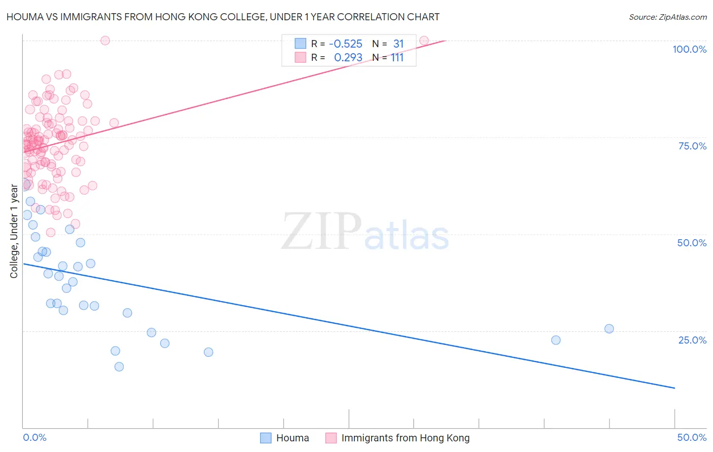 Houma vs Immigrants from Hong Kong College, Under 1 year