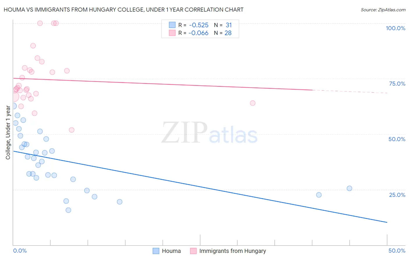 Houma vs Immigrants from Hungary College, Under 1 year