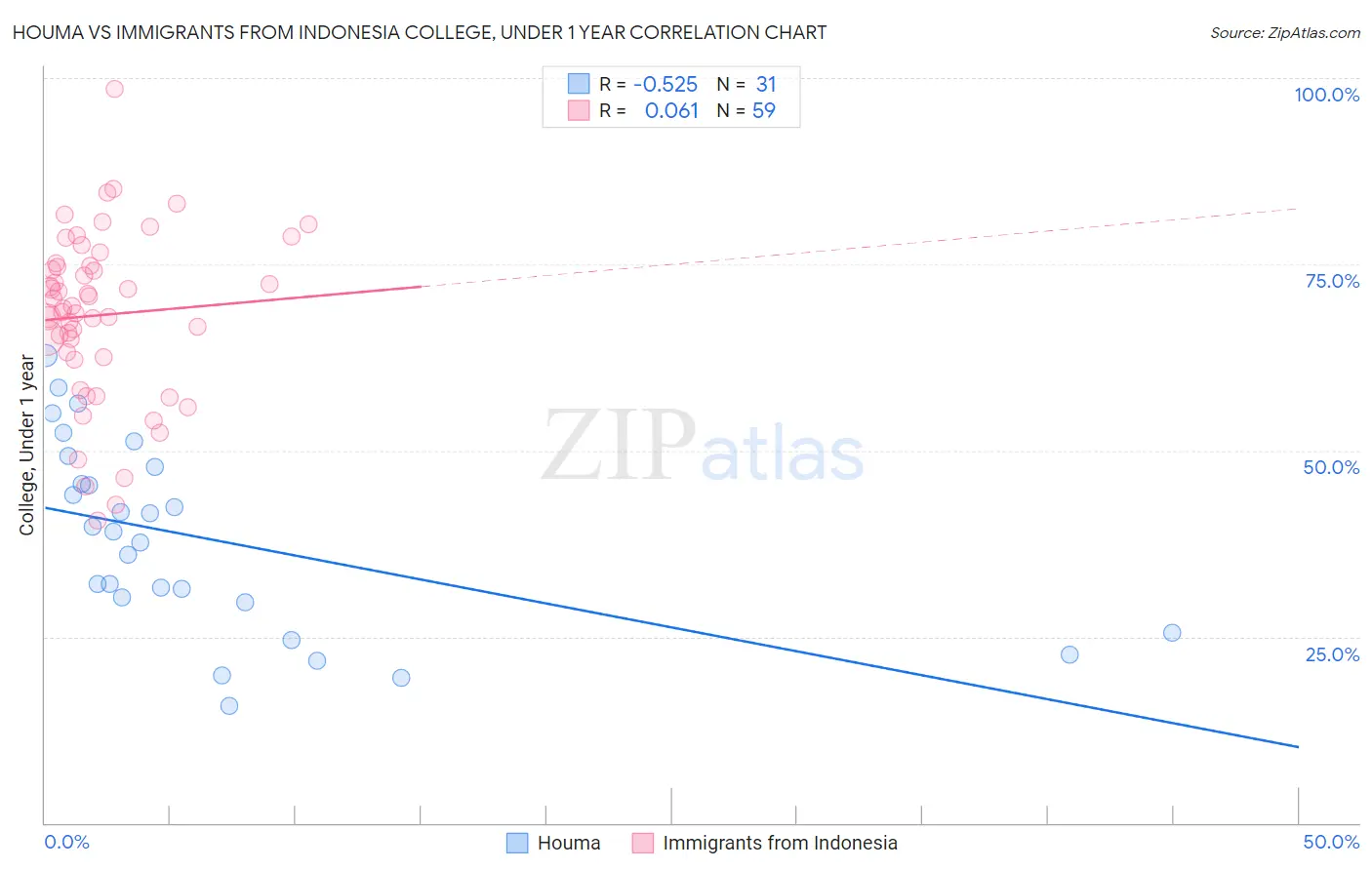 Houma vs Immigrants from Indonesia College, Under 1 year