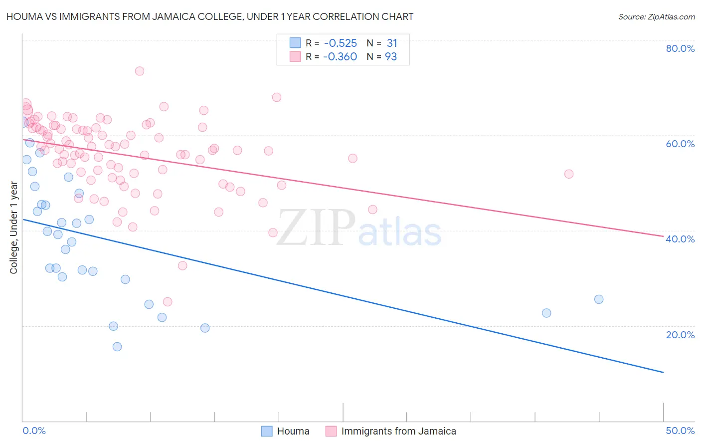 Houma vs Immigrants from Jamaica College, Under 1 year
