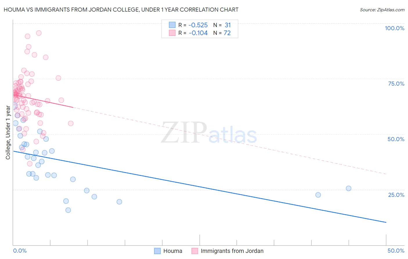 Houma vs Immigrants from Jordan College, Under 1 year