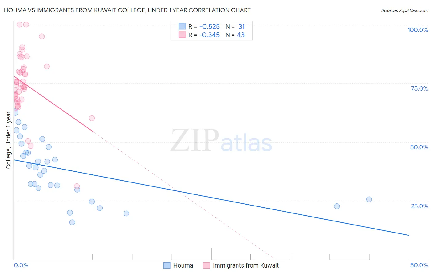 Houma vs Immigrants from Kuwait College, Under 1 year