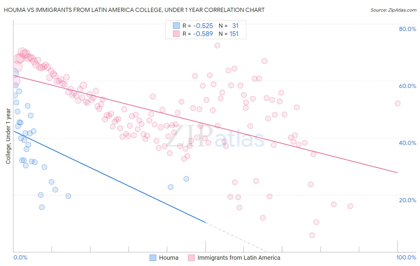 Houma vs Immigrants from Latin America College, Under 1 year