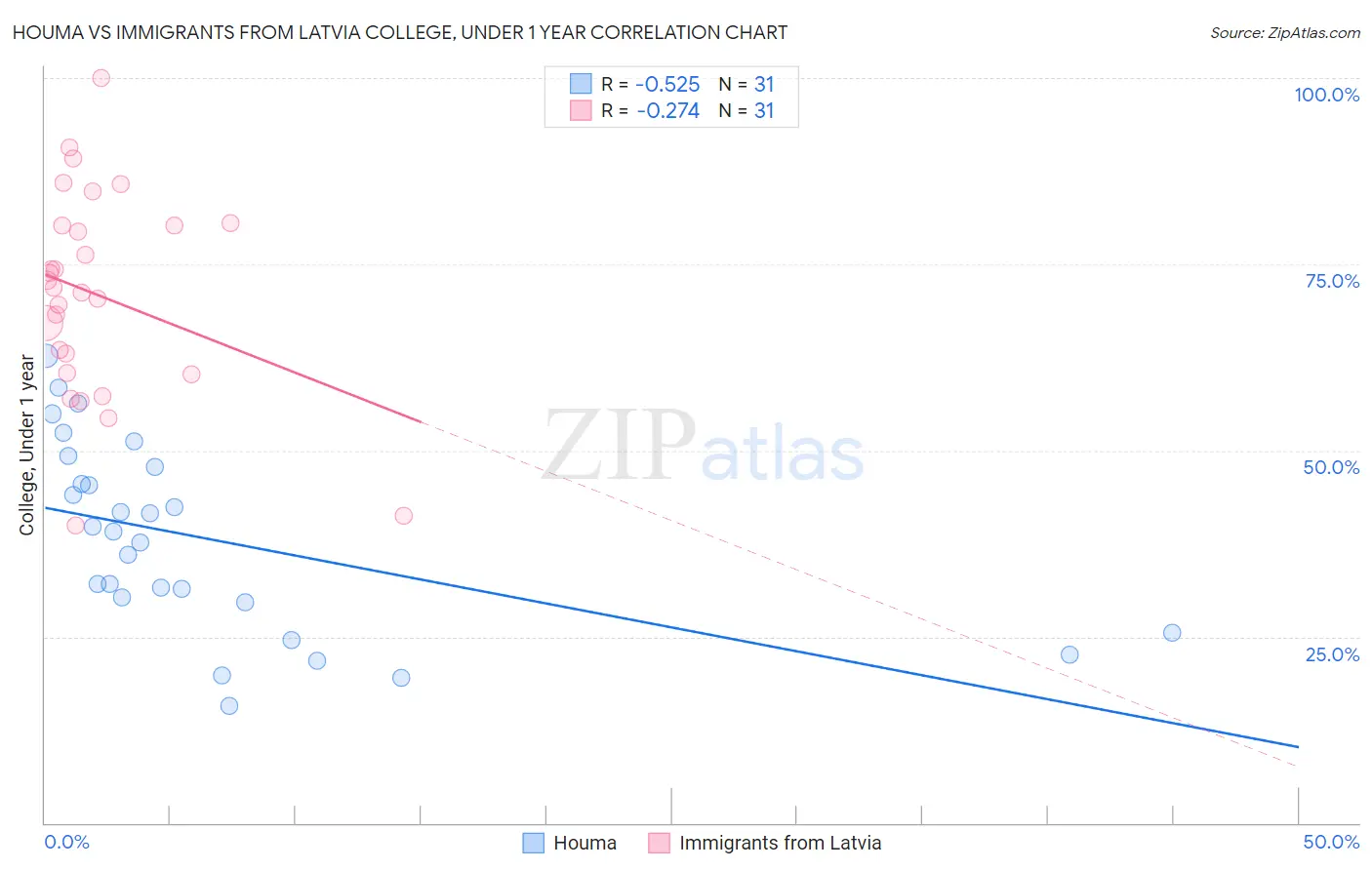 Houma vs Immigrants from Latvia College, Under 1 year