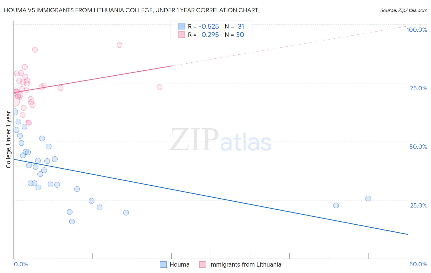 Houma vs Immigrants from Lithuania College, Under 1 year