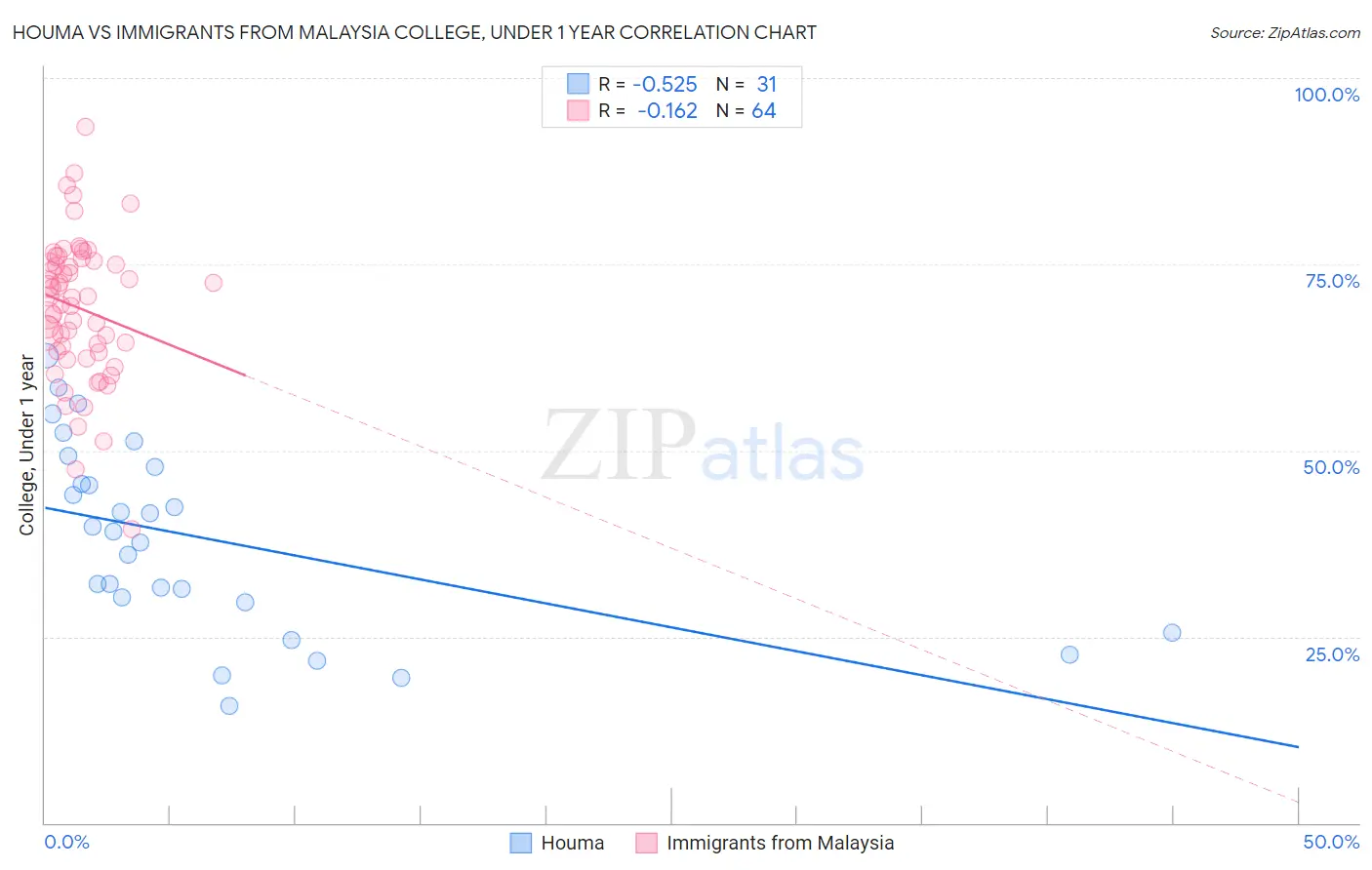 Houma vs Immigrants from Malaysia College, Under 1 year