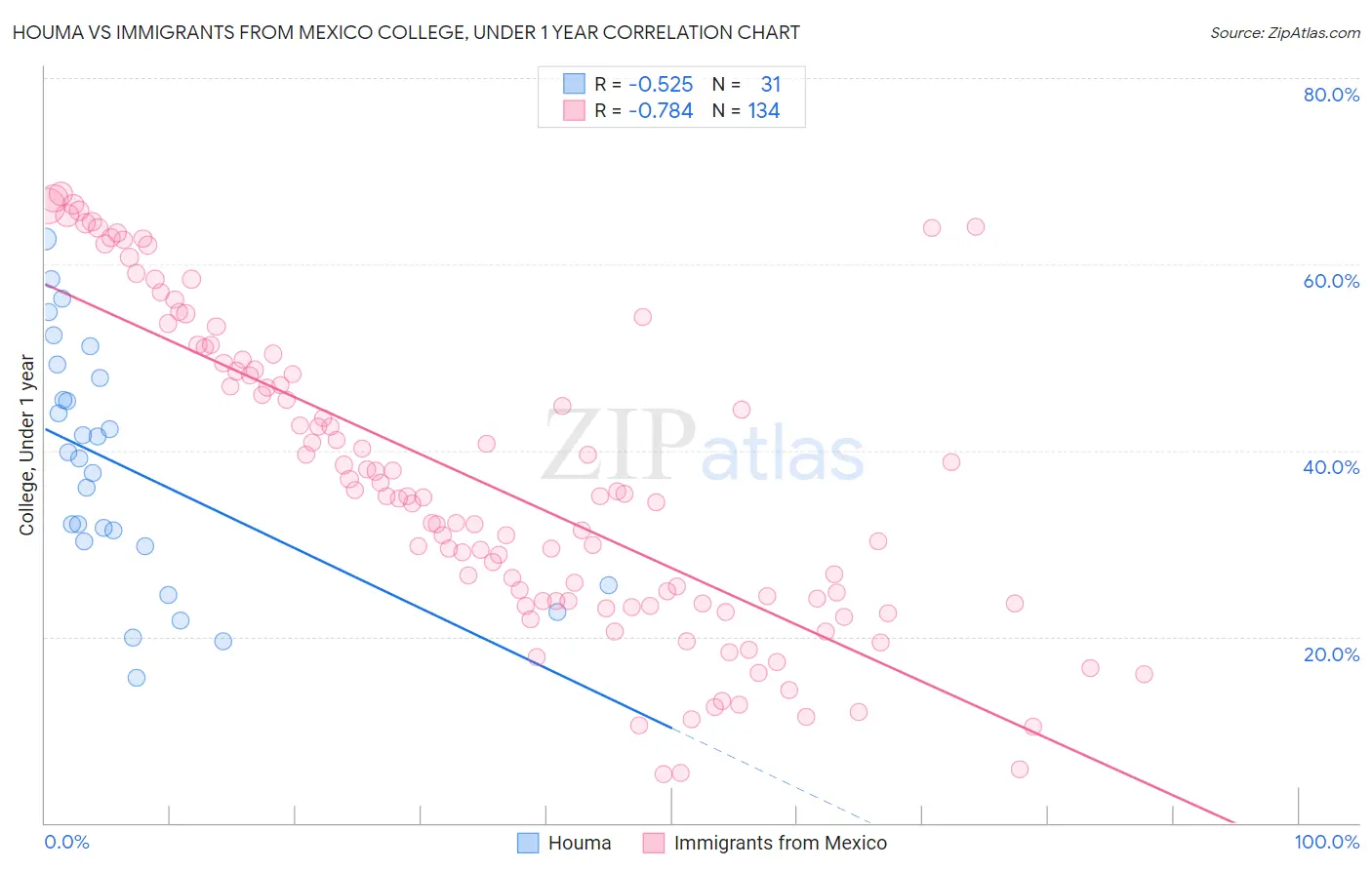 Houma vs Immigrants from Mexico College, Under 1 year