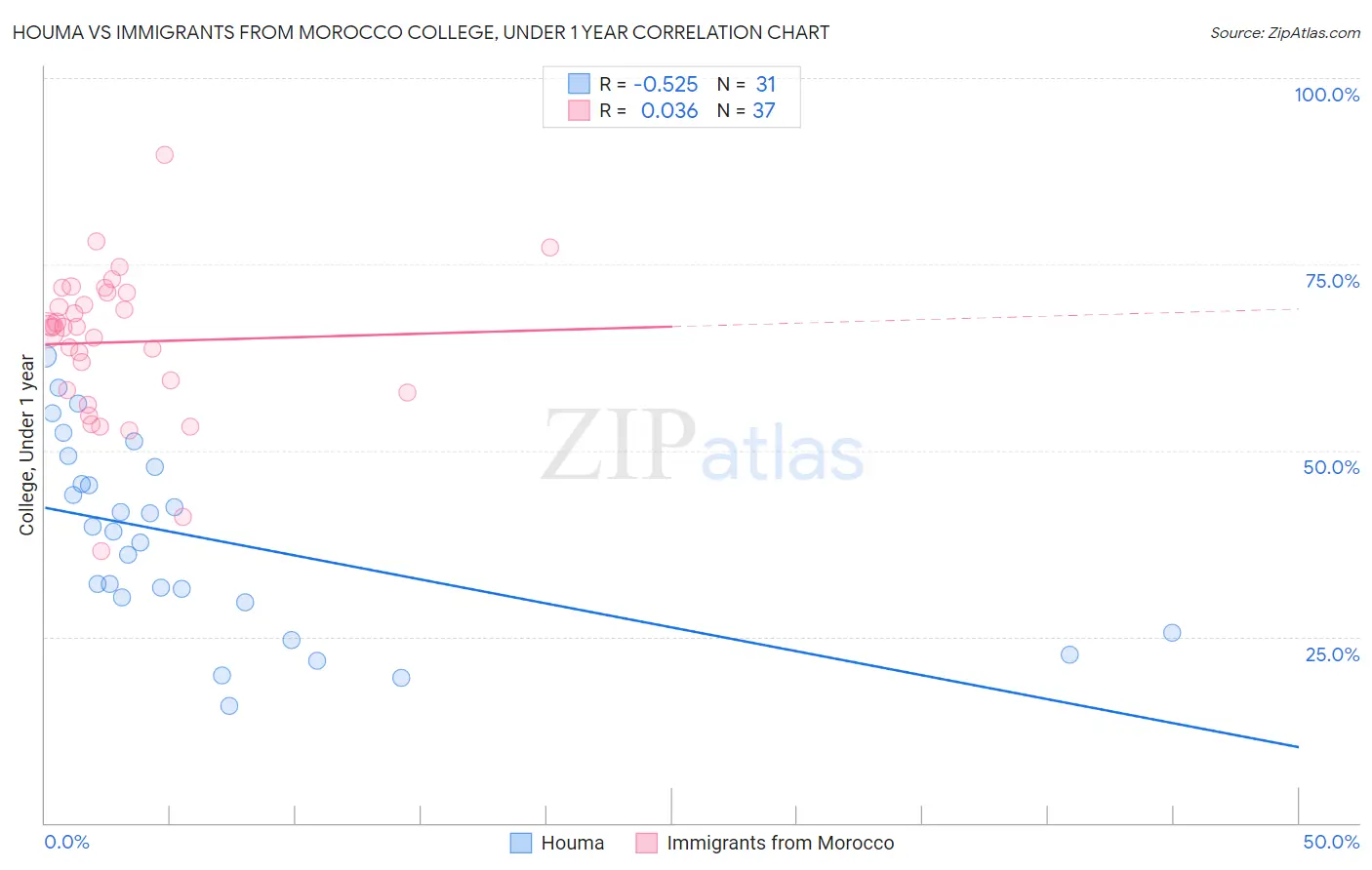 Houma vs Immigrants from Morocco College, Under 1 year