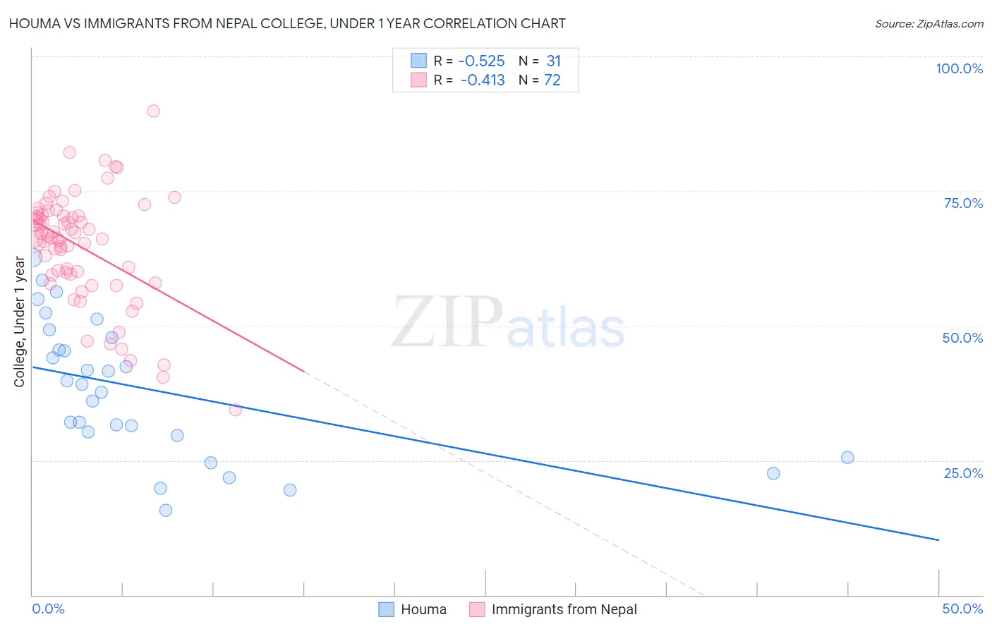 Houma vs Immigrants from Nepal College, Under 1 year