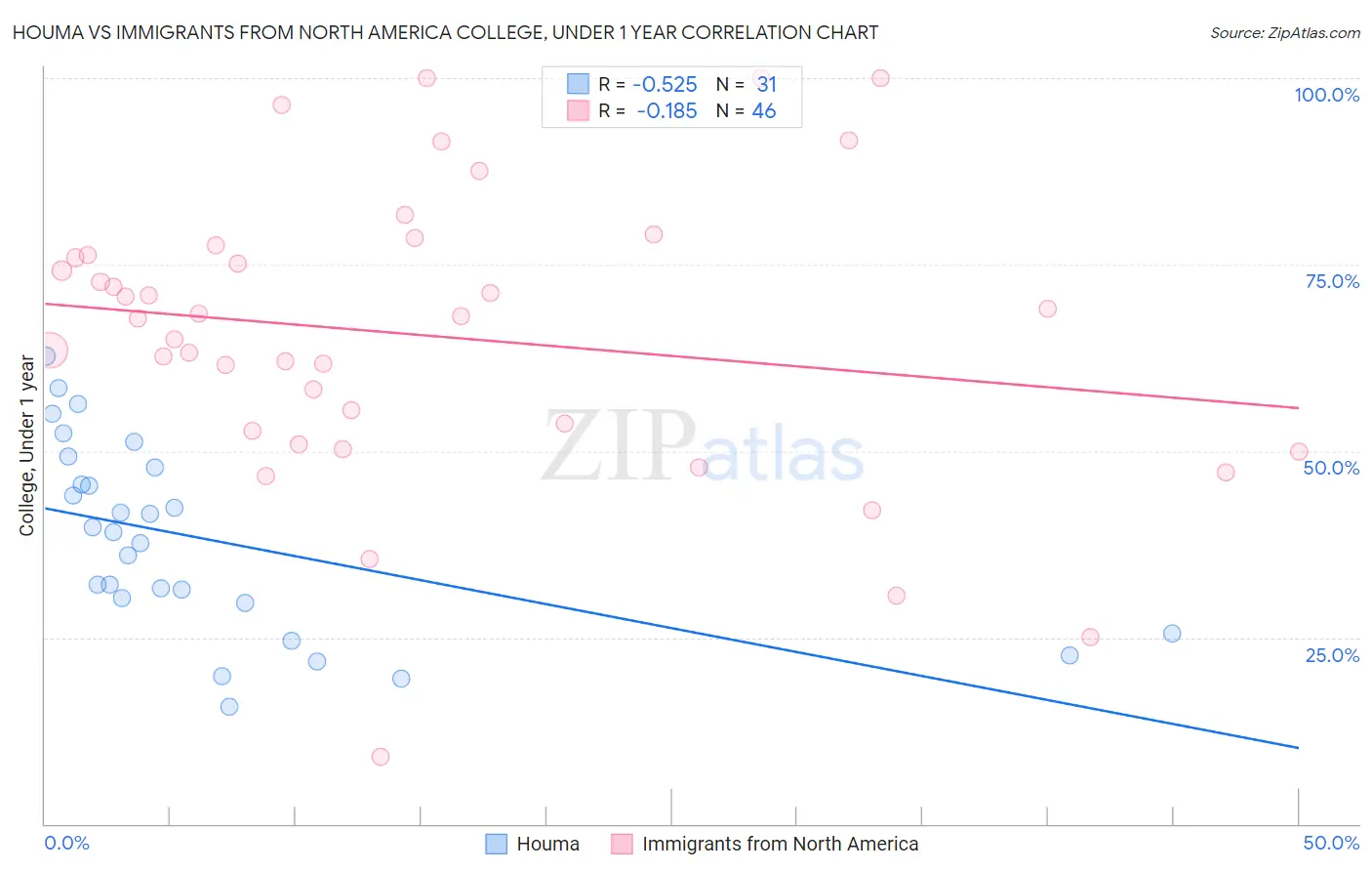Houma vs Immigrants from North America College, Under 1 year
