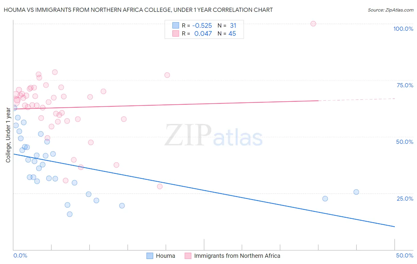Houma vs Immigrants from Northern Africa College, Under 1 year