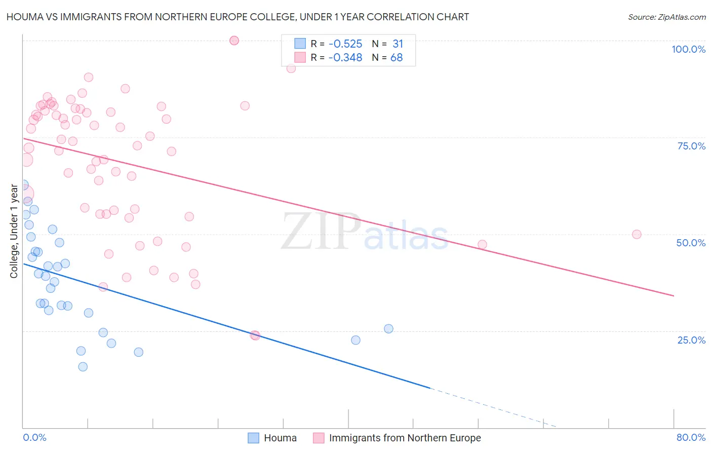 Houma vs Immigrants from Northern Europe College, Under 1 year
