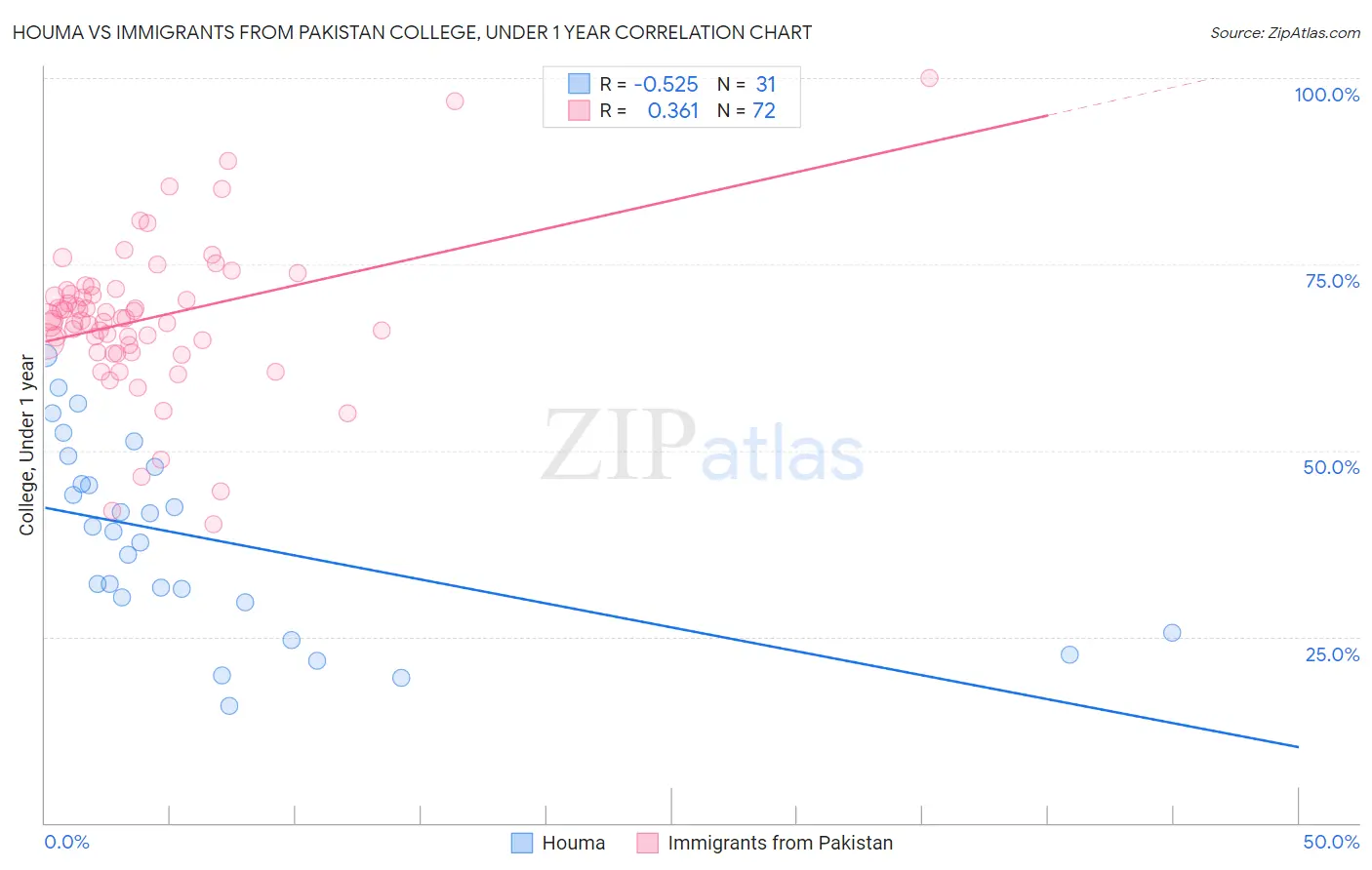 Houma vs Immigrants from Pakistan College, Under 1 year
