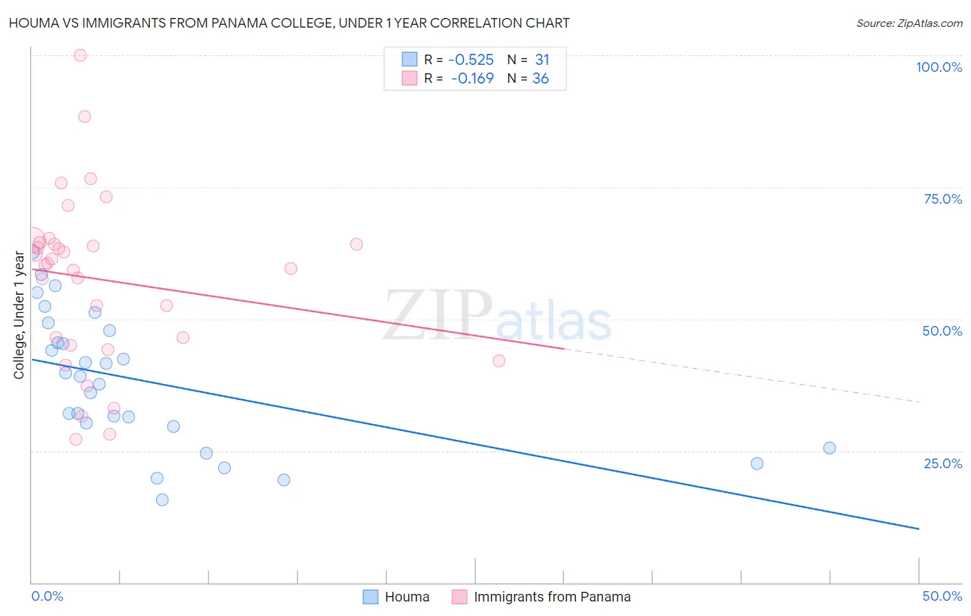 Houma vs Immigrants from Panama College, Under 1 year