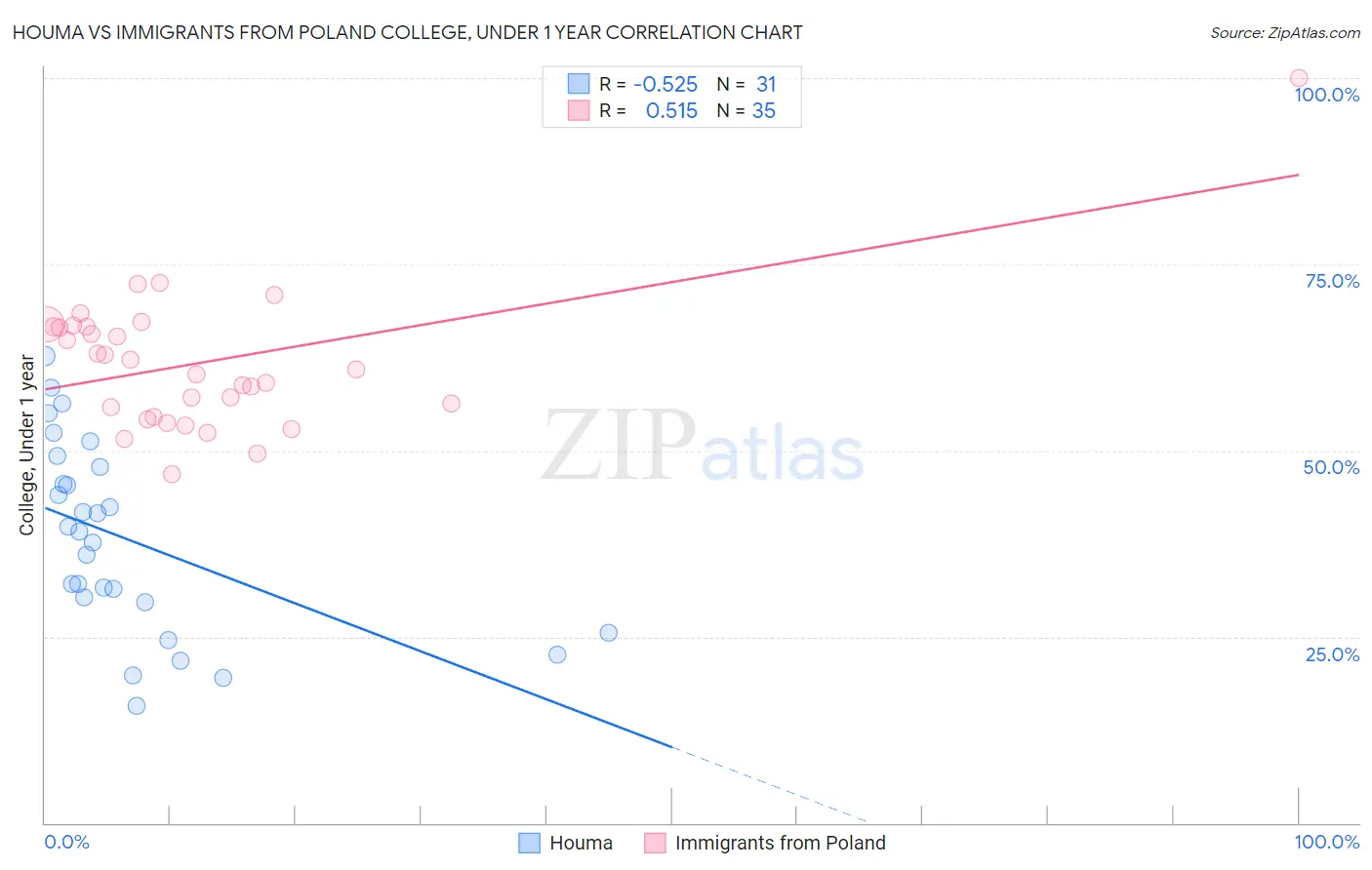 Houma vs Immigrants from Poland College, Under 1 year