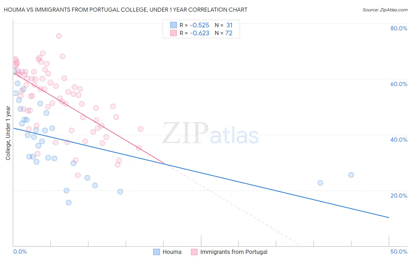 Houma vs Immigrants from Portugal College, Under 1 year
