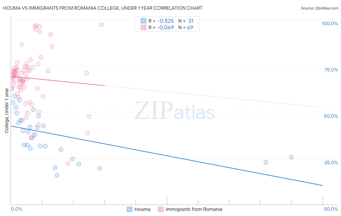 Houma vs Immigrants from Romania College, Under 1 year