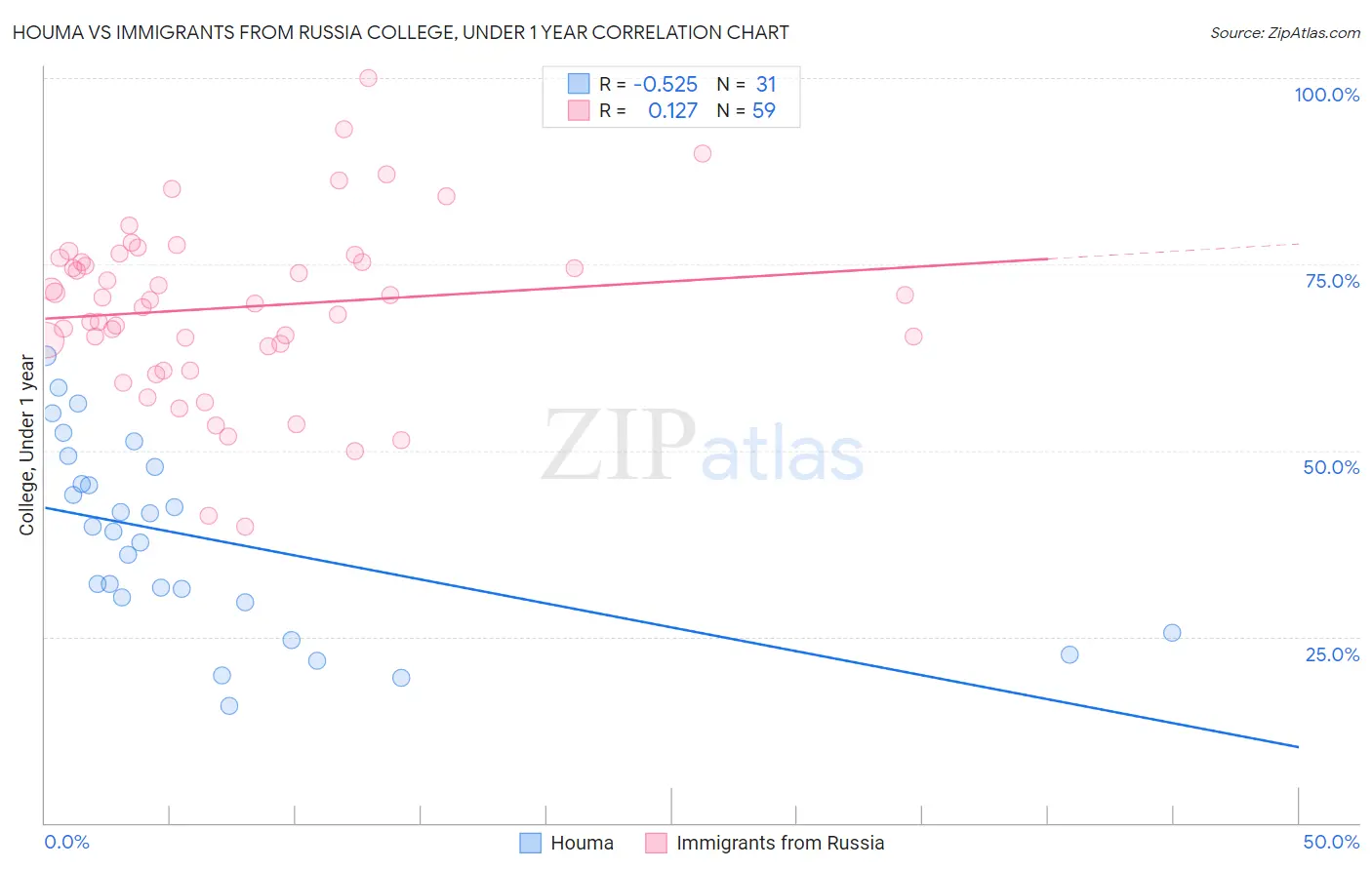 Houma vs Immigrants from Russia College, Under 1 year