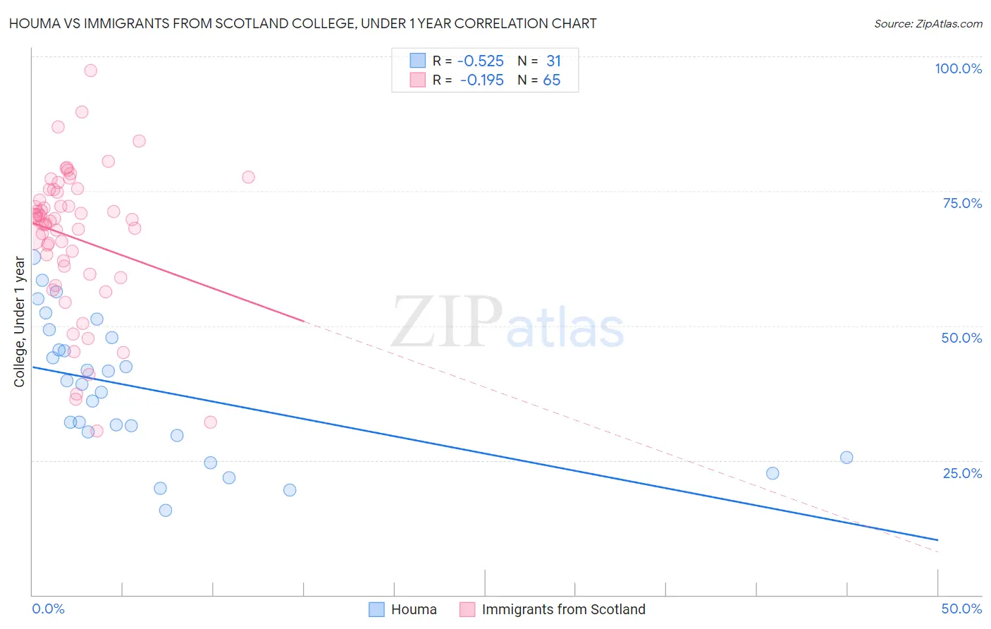 Houma vs Immigrants from Scotland College, Under 1 year