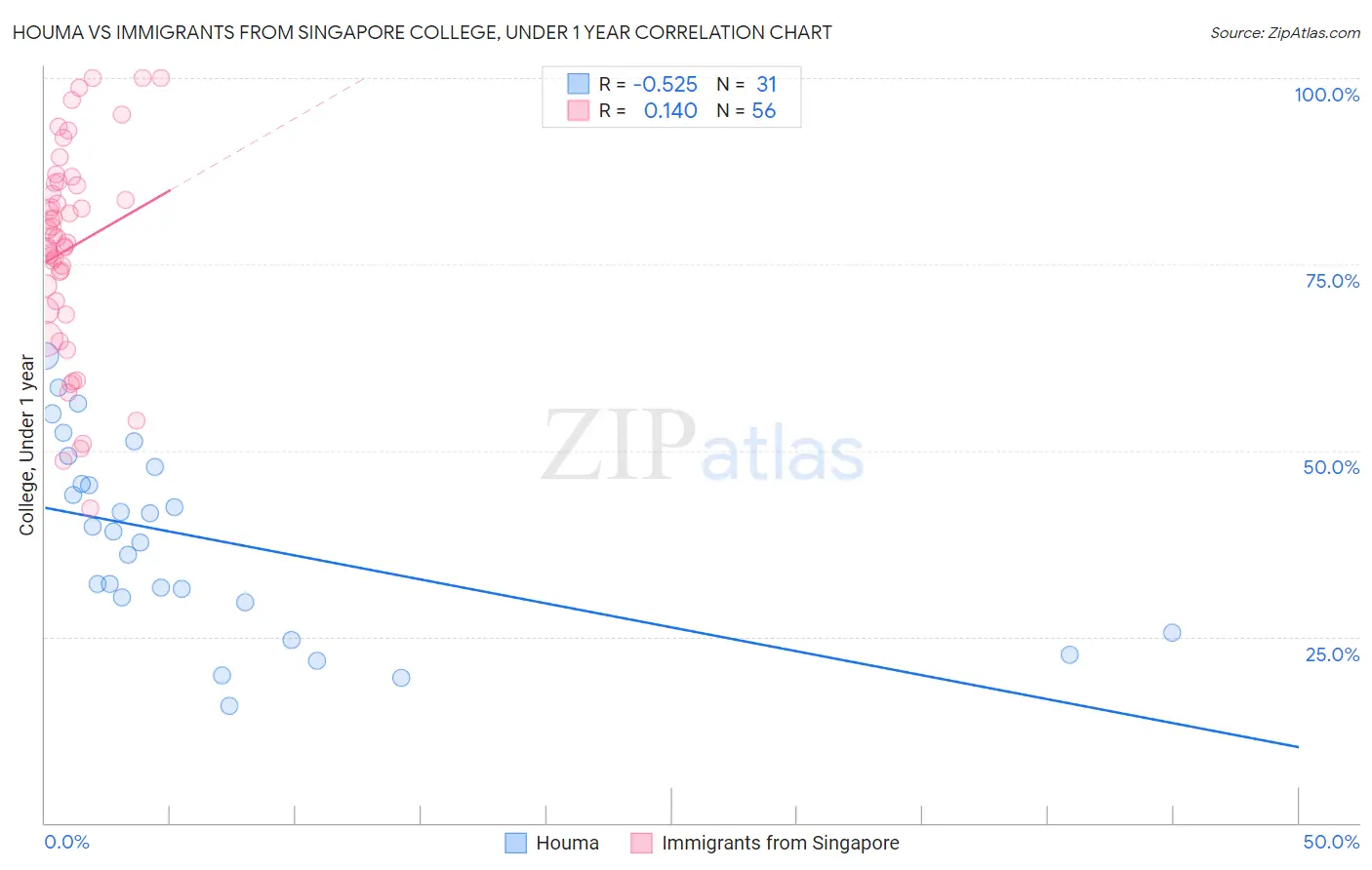 Houma vs Immigrants from Singapore College, Under 1 year