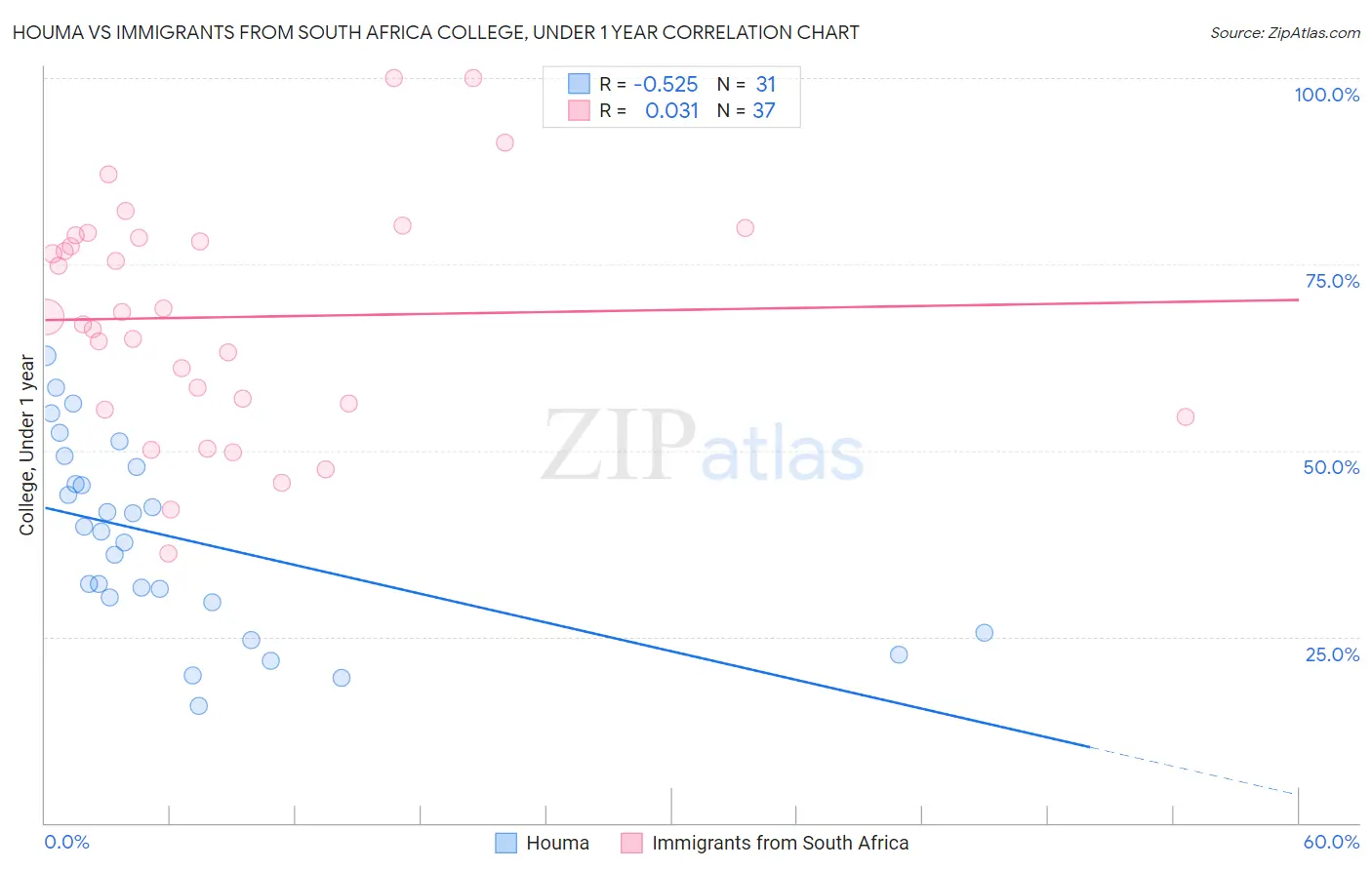 Houma vs Immigrants from South Africa College, Under 1 year