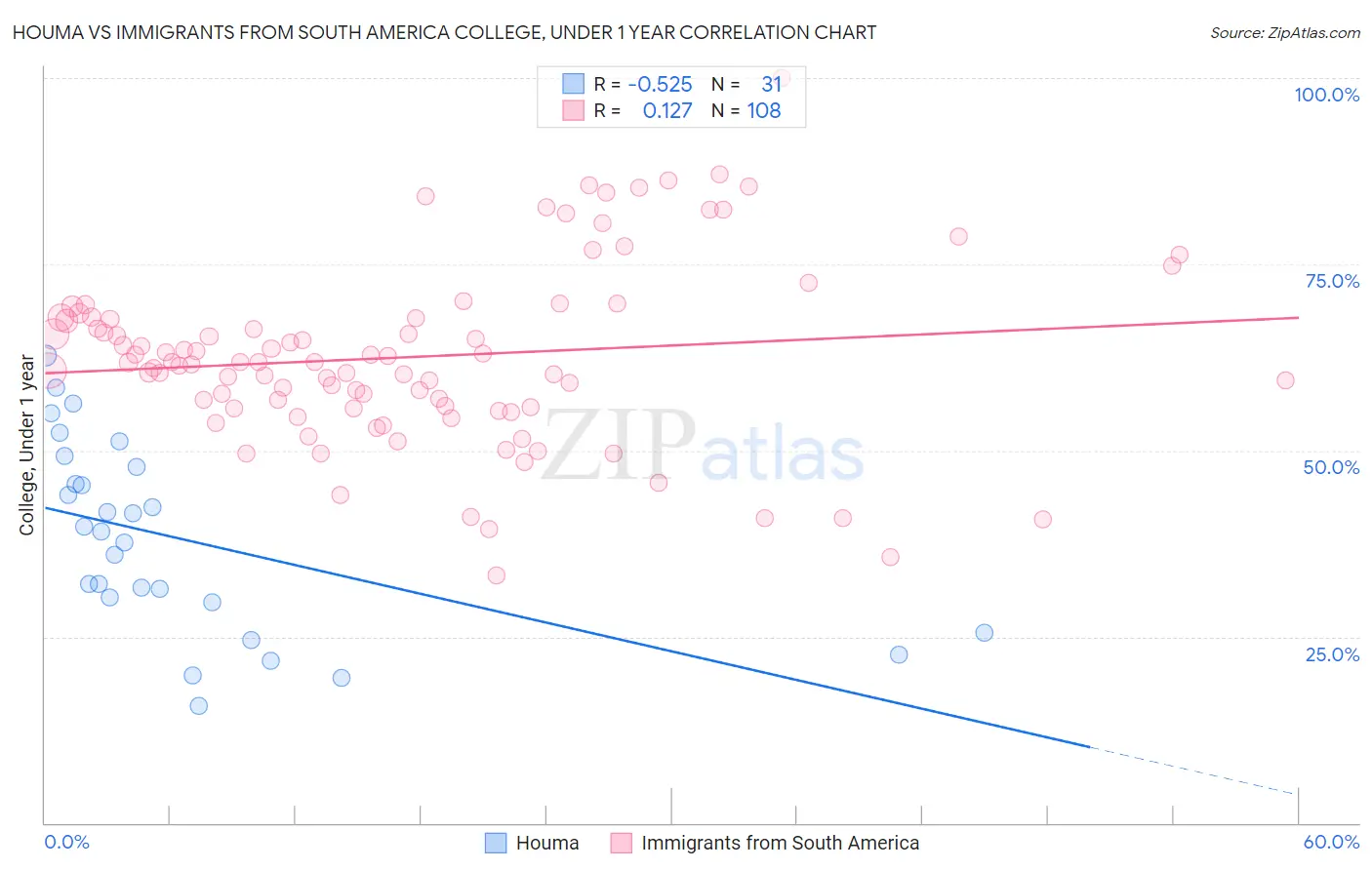 Houma vs Immigrants from South America College, Under 1 year